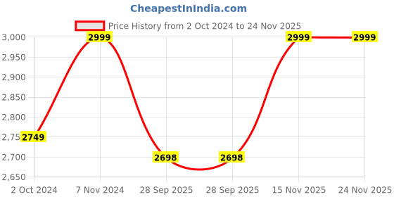 tatacliq.com Fausto Men's Brown Biker Boots fausto Price History Graph from 2 Oct 2024 to 23 Nov 2025