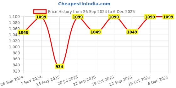 tatacliq.com Fausto Men's Brown Boat Shoes fausto Price History Graph from 26 Sep 2024 to 6 Dec 2025