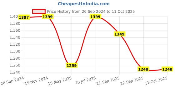 tatacliq.com Fausto Men's Brown Boat Shoes fausto Price History Graph from 26 Sep 2024 to 11 Oct 2025