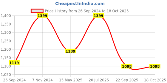 tatacliq.com Fausto Men's Brown Boat Shoes fausto Price History Graph from 26 Sep 2024 to 17 Oct 2025