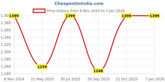 tatacliq.com Fausto Men's Brown Boat Shoes fausto Price History Graph from 8 Nov 2024 to 5 Jan 2026