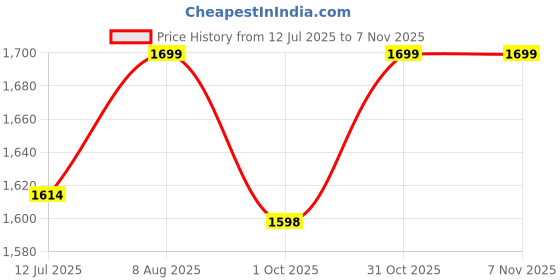 tatacliq.com Fausto Men's Brown Boat Shoes fausto Price History Graph from 12 Jul 2025 to 7 Nov 2025