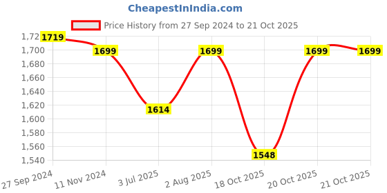 tatacliq.com Fausto Men's Brown Casual Boots fausto Price History Graph from 27 Sep 2024 to 20 Oct 2025