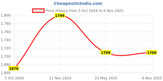 tatacliq.com Fausto Men's Brown Casual Boots fausto Price History Graph from 3 Oct 2024 to 5 Nov 2025