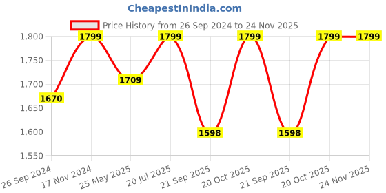 tatacliq.com Fausto Men's Brown Casual Boots fausto Price History Graph from 26 Sep 2024 to 24 Nov 2025