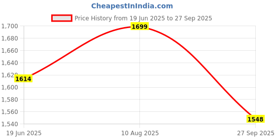 tatacliq.com Fausto Men's Brown Casual Boots fausto Price History Graph from 19 Jun 2025 to 27 Sep 2025