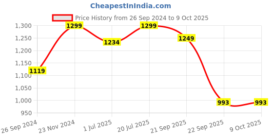 tatacliq.com Fausto Men's Brown Casual Juttis fausto Price History Graph from 26 Sep 2024 to 9 Oct 2025
