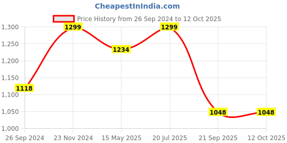 tatacliq.com Fausto Men's Brown Casual Juttis fausto Price History Graph from 26 Sep 2024 to 12 Oct 2025