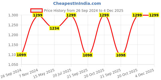 tatacliq.com Fausto Men's Brown Casual Juttis fausto Price History Graph from 26 Sep 2024 to 4 Dec 2025