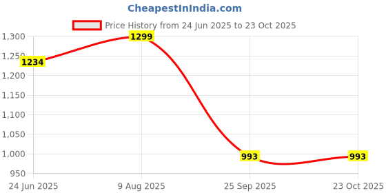 tatacliq.com Fausto Men's Brown Casual Juttis fausto Price History Graph from 24 Jun 2025 to 22 Oct 2025