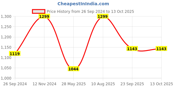 tatacliq.com Fausto Men's Brown Casual Juttis fausto Price History Graph from 26 Sep 2024 to 13 Oct 2025
