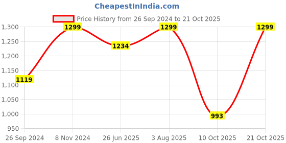 tatacliq.com Fausto Men's Brown Casual Juttis fausto Price History Graph from 26 Sep 2024 to 21 Oct 2025