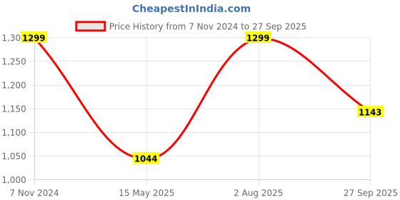 tatacliq.com Fausto Men's Brown Casual Juttis fausto Price History Graph from 7 Nov 2024 to 27 Sep 2025