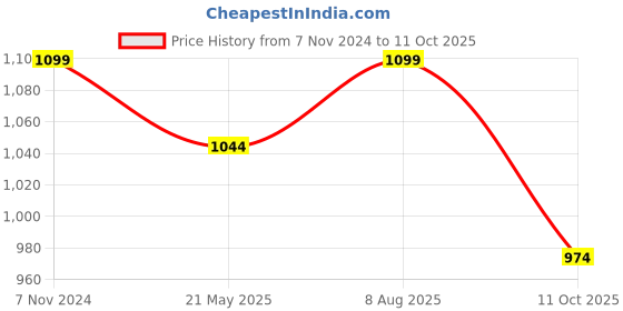 tatacliq.com Fausto Men's Brown Casual Juttis fausto Price History Graph from 7 Nov 2024 to 11 Oct 2025