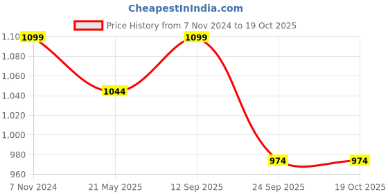 tatacliq.com Fausto Men's Brown Casual Juttis fausto Price History Graph from 7 Nov 2024 to 18 Oct 2025
