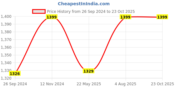 tatacliq.com Fausto Men's Brown Casual Loafers fausto Price History Graph from 26 Sep 2024 to 22 Oct 2025