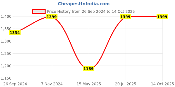 tatacliq.com Fausto Men's Brown Casual Loafers fausto Price History Graph from 26 Sep 2024 to 13 Oct 2025