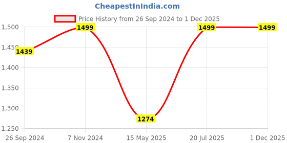 tatacliq.com Fausto Men's Brown Casual Loafers fausto Price History Graph from 26 Sep 2024 to 30 Nov 2025