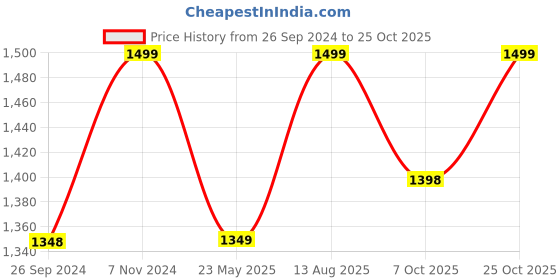 tatacliq.com Fausto Men's Brown Casual Loafers fausto Price History Graph from 26 Sep 2024 to 25 Oct 2025