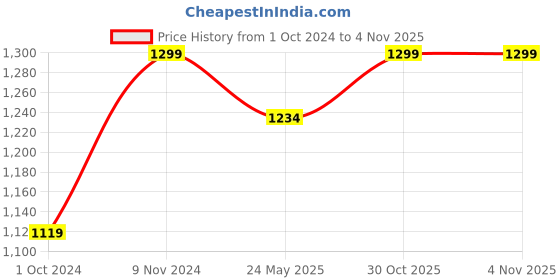 tatacliq.com Fausto Men's Brown Casual Loafers fausto Price History Graph from 1 Oct 2024 to 4 Nov 2025