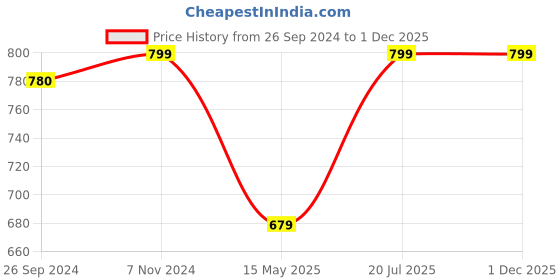 tatacliq.com Fausto Men's Brown Casual Loafers fausto Price History Graph from 26 Sep 2024 to 1 Dec 2025
