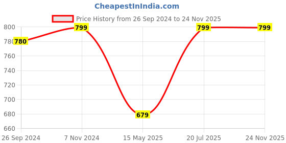 tatacliq.com Fausto Men's Brown Casual Loafers fausto Price History Graph from 26 Sep 2024 to 24 Nov 2025