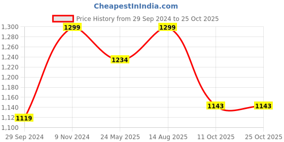 tatacliq.com Fausto Men's Brown Casual Loafers fausto Price History Graph from 29 Sep 2024 to 25 Oct 2025