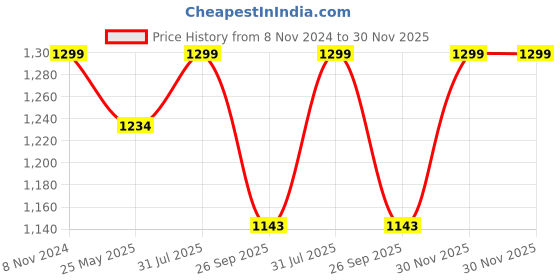 tatacliq.com Fausto Men's Brown Casual Loafers fausto Price History Graph from 8 Nov 2024 to 30 Nov 2025