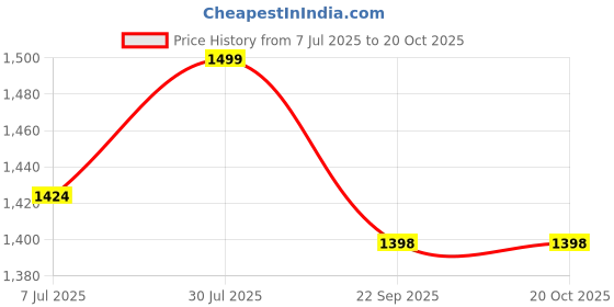tatacliq.com Fausto Men's Brown Casual Loafers fausto Price History Graph from 7 Jul 2025 to 20 Oct 2025