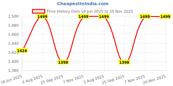 tatacliq.com Fausto Men's Brown Casual Loafers fausto Price History Graph from 16 Jun 2025 to 19 Nov 2025