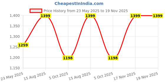 tatacliq.com Fausto Men's Brown Casual Loafers fausto Price History Graph from 23 May 2025 to 19 Nov 2025