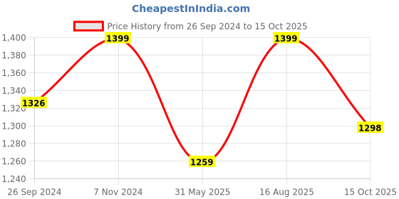 tatacliq.com Fausto Men's Brown Casual Mocassins fausto Price History Graph from 26 Sep 2024 to 15 Oct 2025