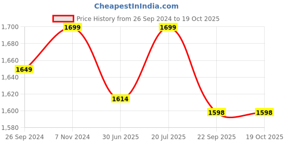tatacliq.com Fausto Men's Brown Casual Mocassins fausto Price History Graph from 26 Sep 2024 to 18 Oct 2025