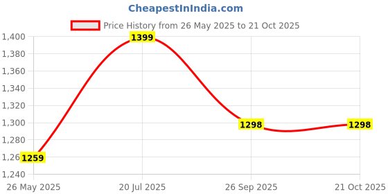 tatacliq.com Fausto Men's Brown Casual Mocassins fausto Price History Graph from 26 May 2025 to 21 Oct 2025