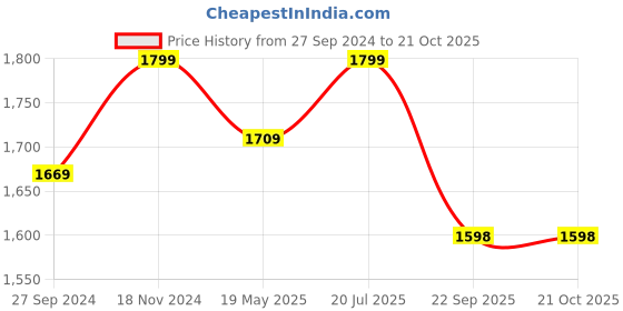 tatacliq.com Fausto Men's Brown Chelsea Boots fausto Price History Graph from 27 Sep 2024 to 21 Oct 2025