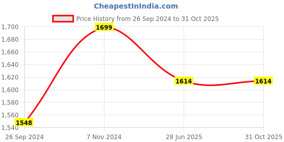 tatacliq.com Fausto Men's Brown Chelsea Boots fausto Price History Graph from 26 Sep 2024 to 31 Oct 2025