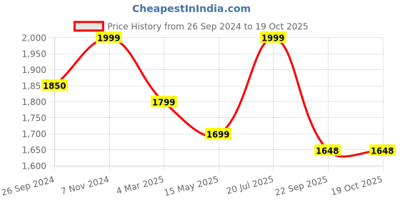 tatacliq.com Fausto Men's Brown Chukka Boots fausto Price History Graph from 26 Sep 2024 to 17 Oct 2025