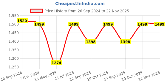 tatacliq.com Fausto Men's Brown Cross Strap Sandals fausto Price History Graph from 26 Sep 2024 to 22 Nov 2025