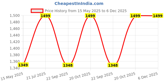 tatacliq.com Fausto Men's Brown Cross Strap Sandals fausto Price History Graph from 15 May 2025 to 5 Dec 2025