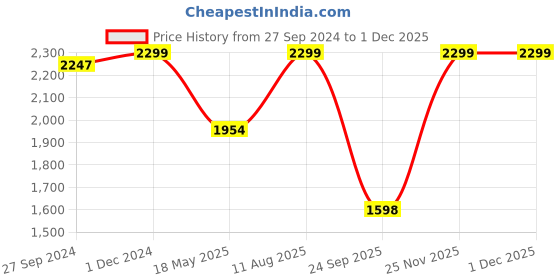 tatacliq.com Fausto Men's Brown Derby Boots fausto Price History Graph from 27 Sep 2024 to 30 Nov 2025