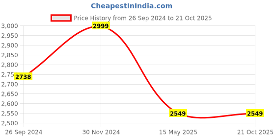 tatacliq.com Fausto Men's Brown Derby Boots fausto Price History Graph from 26 Sep 2024 to 20 Oct 2025