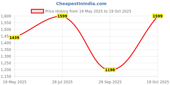 tatacliq.com Fausto Men's Brown Derby Shoes fausto Price History Graph from 19 May 2025 to 19 Oct 2025