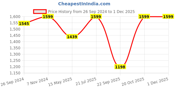 tatacliq.com Fausto Men's Brown Derby Shoes fausto Price History Graph from 26 Sep 2024 to 29 Nov 2025