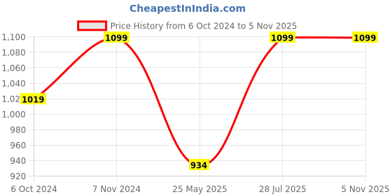 tatacliq.com Fausto Men's Brown Derby Shoes fausto Price History Graph from 6 Oct 2024 to 3 Nov 2025