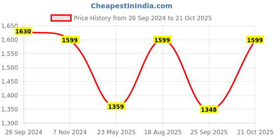 tatacliq.com Fausto Men's Brown Derby Shoes fausto Price History Graph from 26 Sep 2024 to 21 Oct 2025