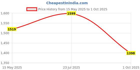 tatacliq.com Fausto Men's Brown Derby Shoes fausto Price History Graph from 15 May 2025 to 1 Oct 2025