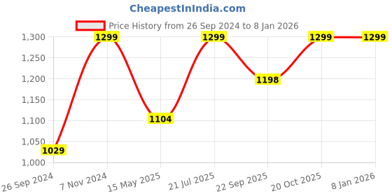 tatacliq.com Fausto Men's Brown Derby Shoes fausto Price History Graph from 26 Sep 2024 to 6 Jan 2026