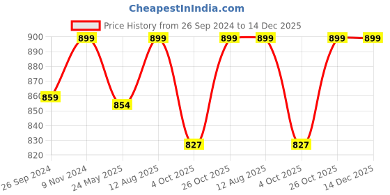 tatacliq.com Fausto Men's Brown Derby Shoes fausto Price History Graph from 26 Sep 2024 to 14 Dec 2025
