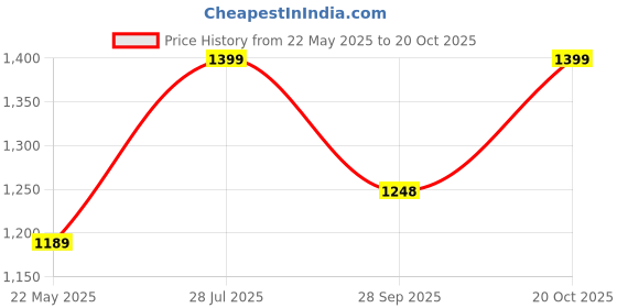 tatacliq.com Fausto Men's Brown Derby Shoes fausto Price History Graph from 22 May 2025 to 20 Oct 2025