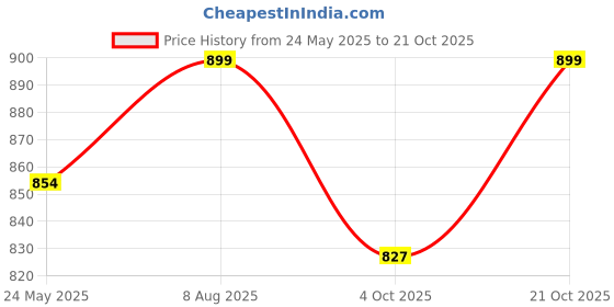 tatacliq.com Fausto Men's Brown Derby Shoes fausto Price History Graph from 24 May 2025 to 21 Oct 2025